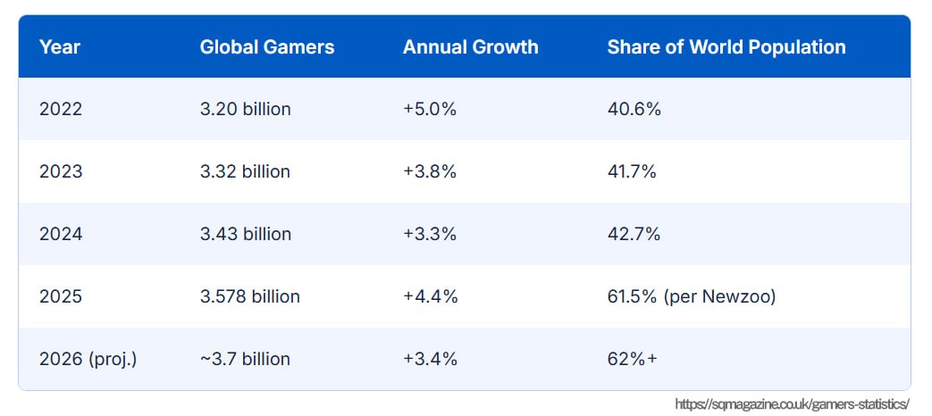 Global gamers by year: 3.20B in 2022 growing to a projected 3.7B in 2026, with 2025 marking the 3.578 billion milestone — 61.5% of the world population.