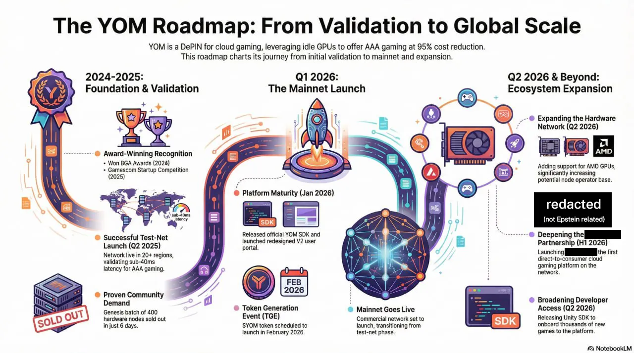 the YOM roadmap: from validation to global scale